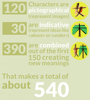 illustrierte chinesische zeichen statistik