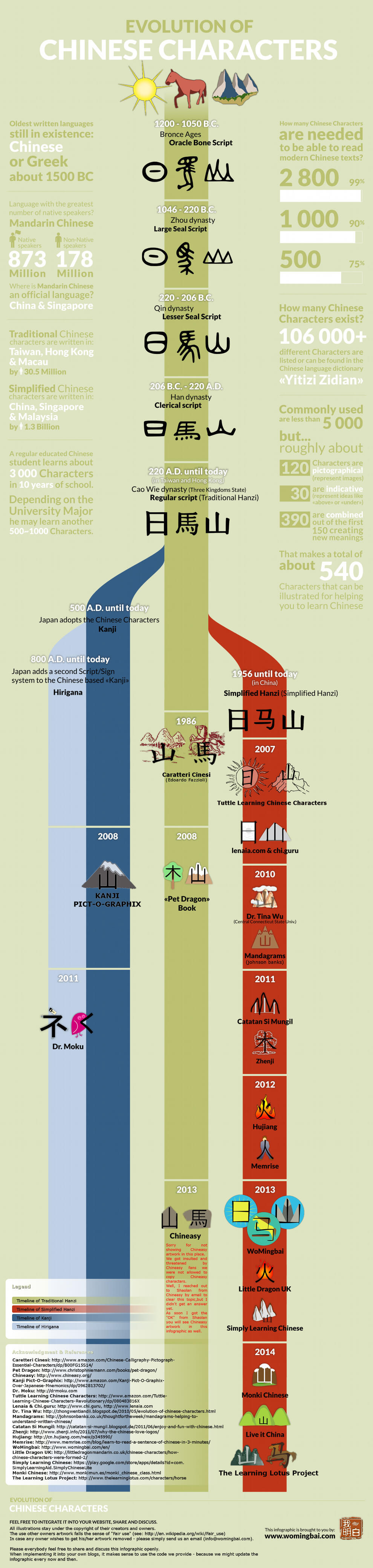 Infografik Evolution der Chinesischen Schriftzeichen